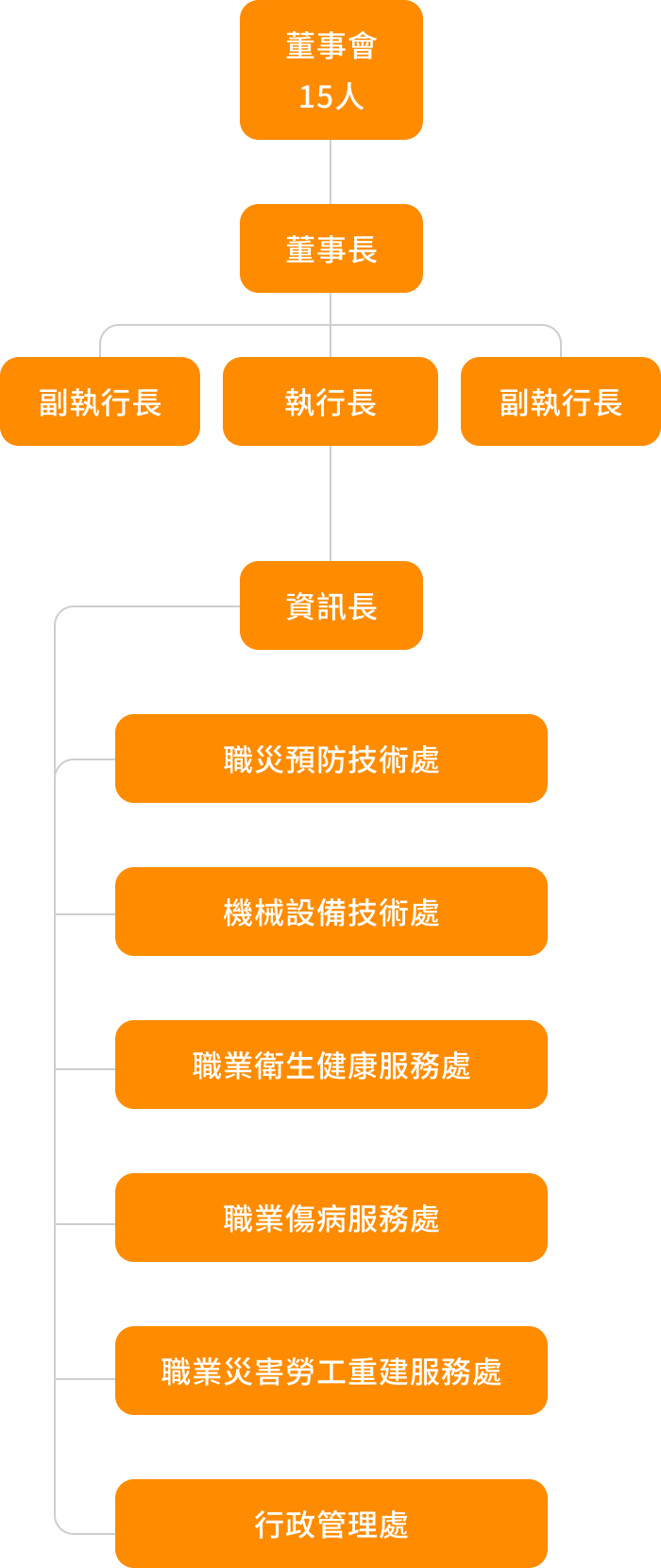 中心組織架構圖