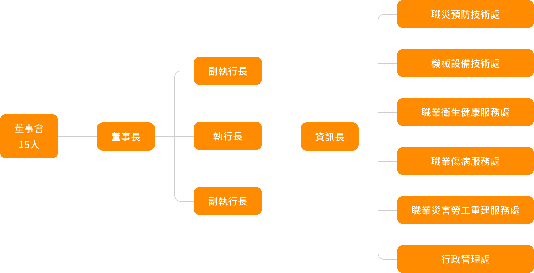 中心組織架構圖