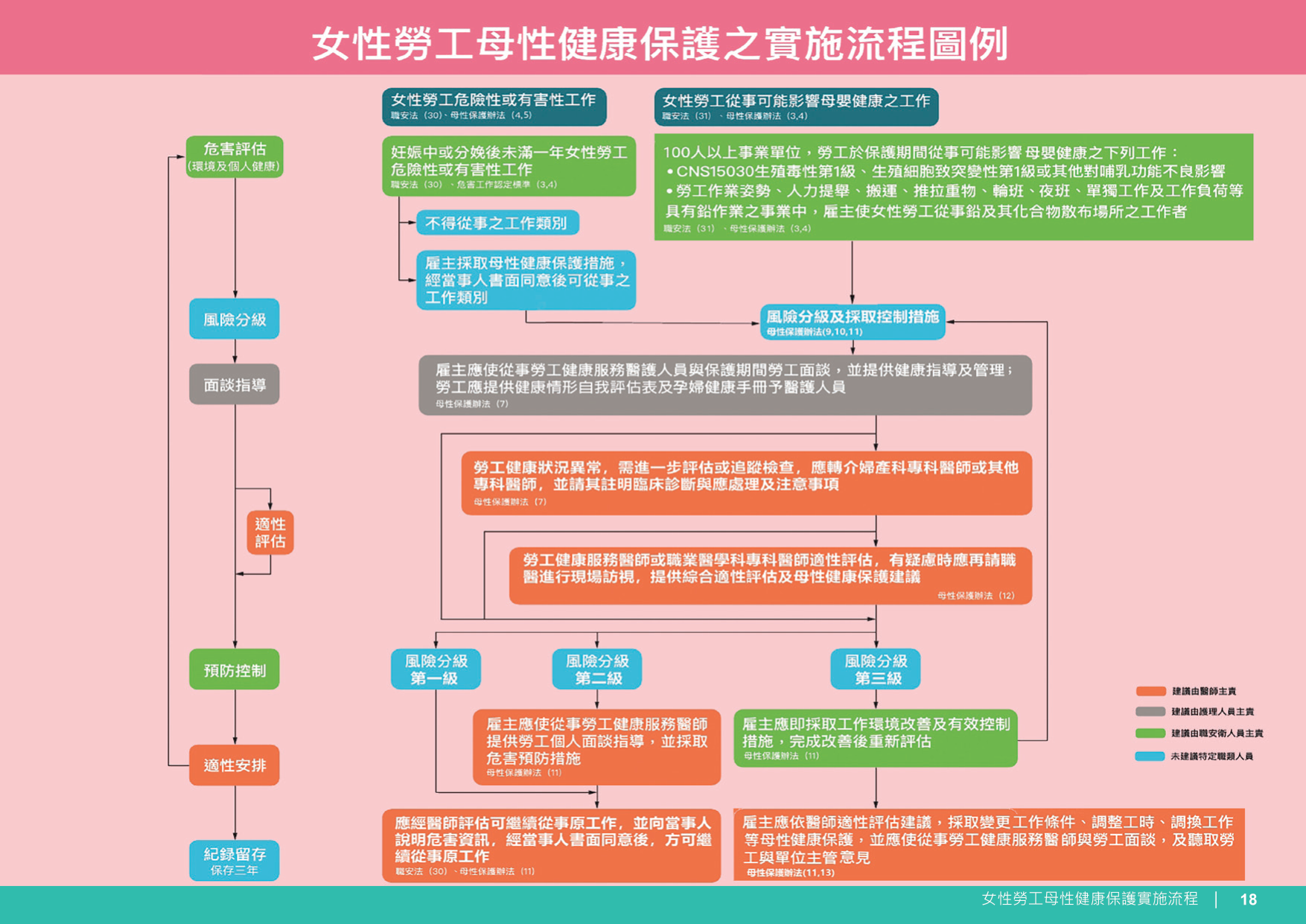 女性勞工母性健康保護實施流程2