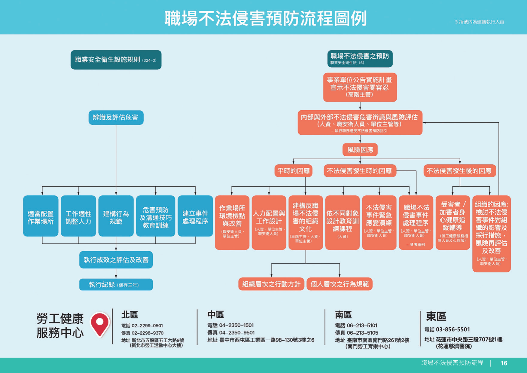 職場不法侵害預防流程2
