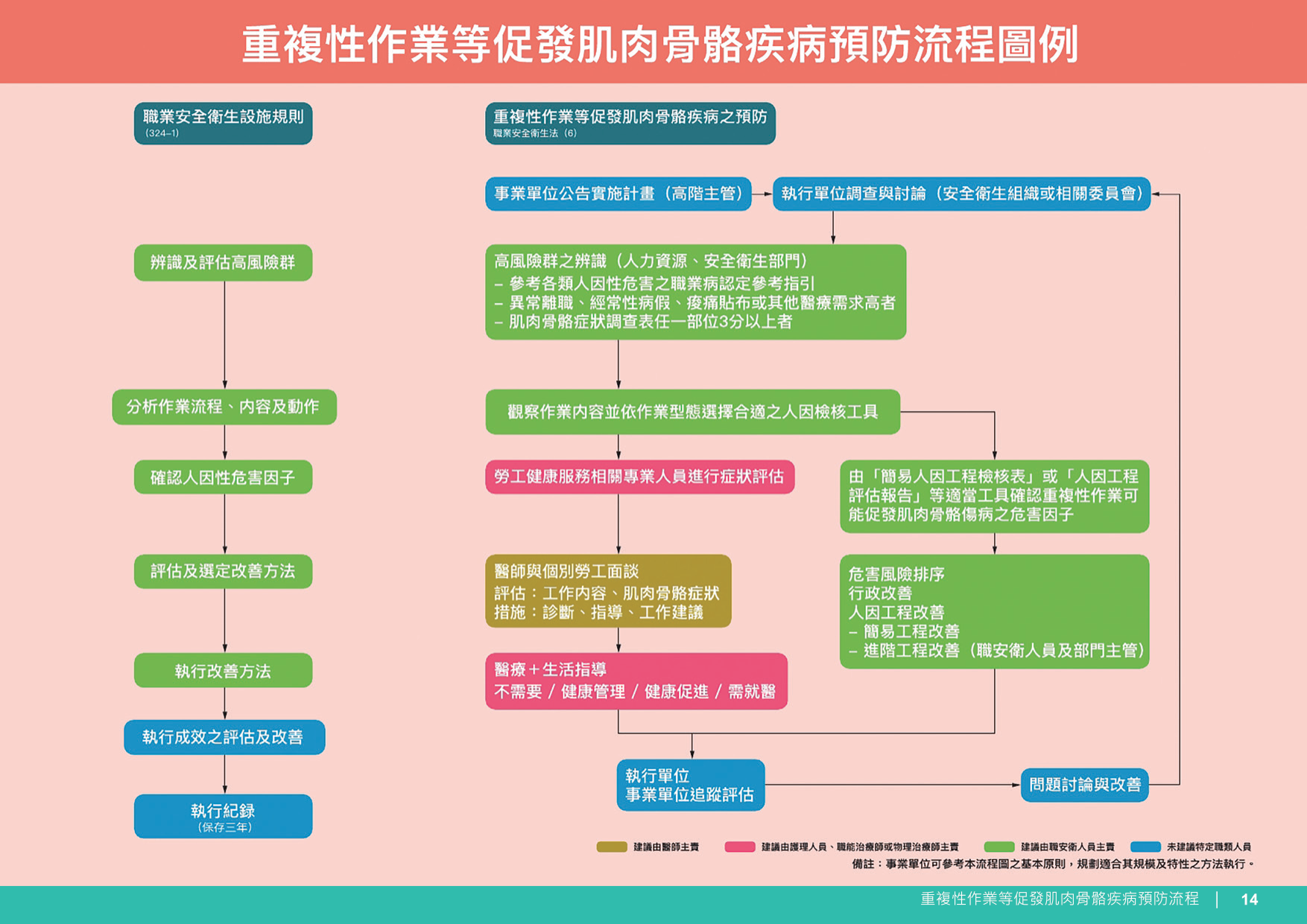 重複性作業等促發肌肉骨骼疾病預防流程2