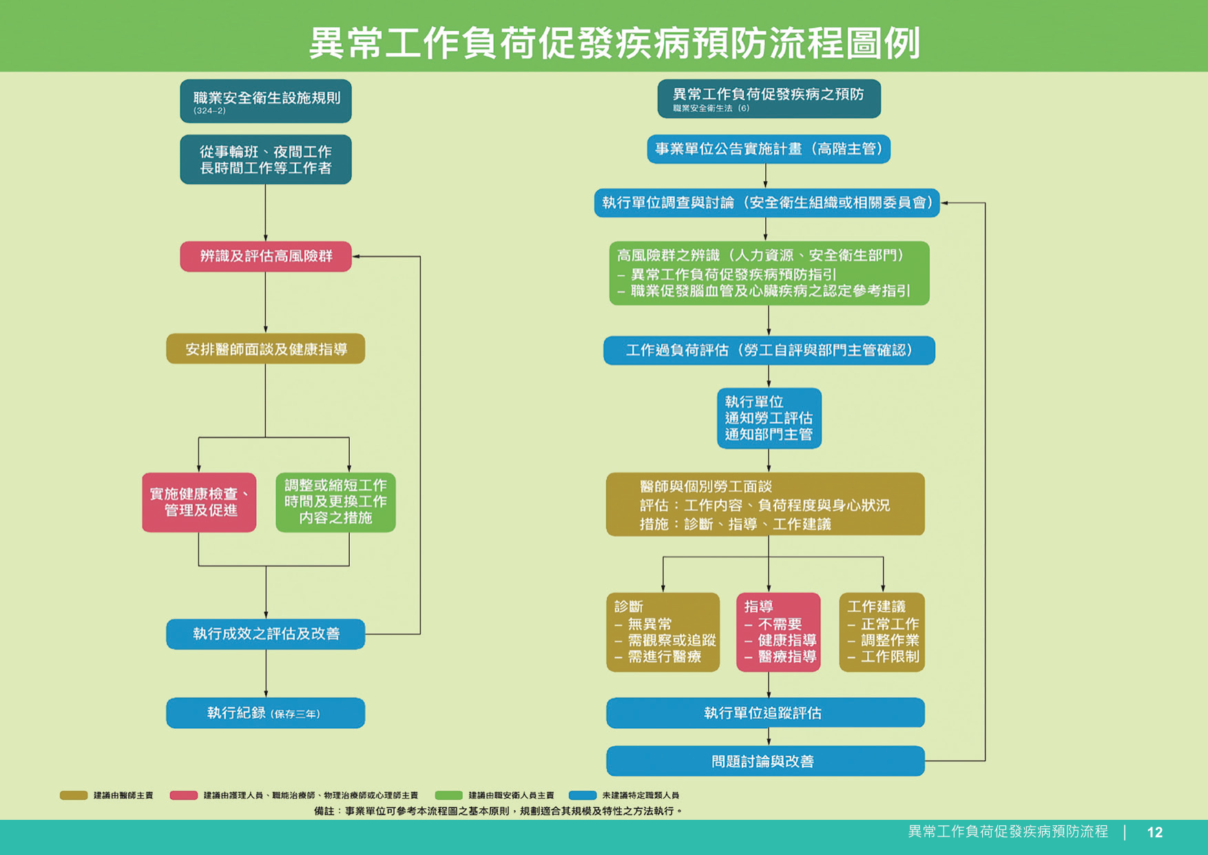 異常工作負荷促發疾病預防流程2