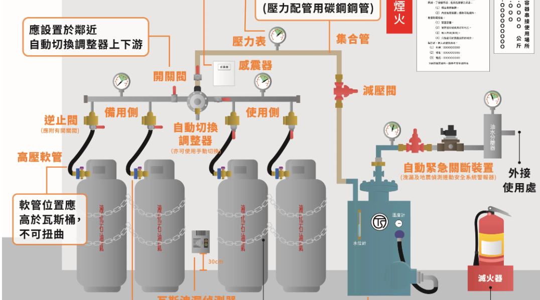 液化石油氣容器串接危害預防